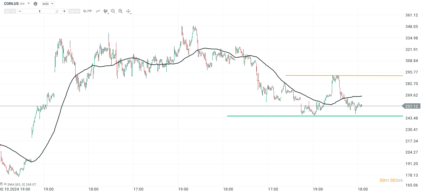 Coinbase Prognose und Analyse am 13.01.25 - Daytrading